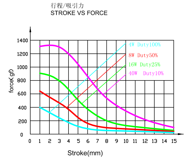 行程力量曲線圖 行程力量曲線圖