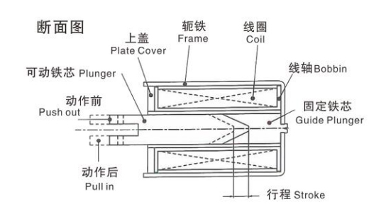 電磁鐵組成部分 電磁鐵組成部分